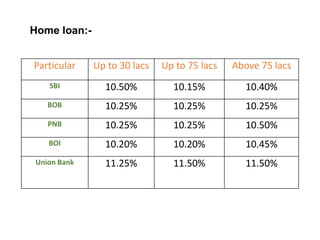 Home loan:- 
Particular Up to 30 lacs Up to 75 lacs Above 75 lacs 
SBI 10.50% 10.15% 10.40% 
BOB 10.25% 10.25% 10.25% 
PNB 10.25% 10.25% 10.50% 
BOI 10.20% 10.20% 10.45% 
Union Bank 11.25% 11.50% 11.50% 
 