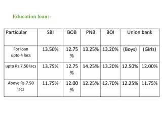 Particular SBI BOB PNB BOI Union bank 
For loan 
upto 4 lacs 
13.50% 12.75 
% 
13.25% 13.20% (Boys) (Girls) 
upto Rs.7.50 lacs 13.75% 12.75 
% 
14.25% 13.20% 12.50% 12.00% 
Above Rs.7.50 
lacs 
11.75% 12.00 
% 
12.25% 12.70% 12.25% 11.75% 
Education loan:- 
 