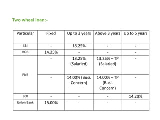 Two wheel loan:- 
Particular Fixed Up to 3 years Above 3 years Up to 5 years 
SBI - 18.25% - - 
BOB 14.25% - - - 
PNB 
- 13.25% 
(Salaried) 
13.25% + TP 
(Salaried) 
- 
- 14.00% (Busi. 
Concern) 
14.00% + TP 
(Busi. 
Concern) 
- 
BOI - - - 14.20% 
Union Bank 15.00% - - - 
 
