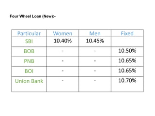 Four Wheel Loan (New):- 
Particular Women Men Fixed 
SBI 10.40% 10.45% 
BOB - - 10.50% 
PNB - - 10.65% 
BOI - - 10.65% 
Union Bank - - 10.70% 
 