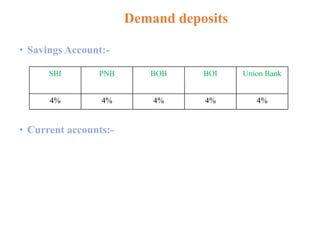 Demand deposits 
• Savings Account:- 
SBI PNB BOB BOI Union Bank 
4% 4% 4% 4% 4% 
• Current accounts:- 
 