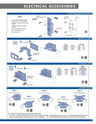 ELECTRICAL ACCESSORIES
                                                                                                                             DUPLEX GROUNDED RECEPTACLE
                                                                        P2553
                      P2557                                             Wire Connectors                              Oval Head
                                                                                                                     #6-32 X 1"
      • 125 V, 15 amp receptacle, NEMA
        configuration S-15R, cover plate.
      • #6 screws, nuts and wire connectors
        included.                                                                       6"
      • Leads are 14 gage 105˚C plastic                                               (152.4)
        covered.
      • Ground wire is green 16 gage.                                                                 P3016-0632

      Finish: White powder coat.
      Wt./C 38 Lbs (17.2)

                                                                                                                         P3184 Closure


                                                                                                                                                  RECEPTACLE BOX

          P2761               7
                                  ⁄8" Knockout
                                                        1⁄4"   x 5⁄8"
          P2762                                                                                                      Part                          Weight/
                                                                                                                    Number         Outlet        Lbs    kg
                                                                                                                     P2761         Single         88       39.9
                                                                                                                     P2762         Duplex         88       39.8


                                                                Includes Nuts
                                                                and Screws




                                                        P3016-1420


                                                                                                                                                  RECEPTACLE UNIT
 P2763                                                                                                                                                NEMA
 P2764            7
                   ⁄8" Knockout         1⁄4"   x 5⁄8"                                                  Part                         Weight/         Receptacle
 P2765                                                                                                Number          Outlet       Lbs    kg       Configuration
                                                                                                       P2763           125V        108      49          5-15R
                                                                                                       P2764           250V        108      49          6-15R
                                                                                                       P2765           277V        108      49          7-15R
                                          Includes Nuts
                                          and Screws




                                         P3016-1420


                                                                                                                                                   JUNCTION BOXES
        P2810                                                                      P2812                                                         P2814
 Wt./C 135 lbs (61.2 kg)                                                    Wt./C 155 lbs (70.3 kg)                                      Wt./C 195 lbs (88.5 kg)


                                           P2811                                                               P2813
                                   Wt./C 155 lbs (70.3 kg)
                                                                                                        Wt./C 175 lbs (79.4 kg)




ALL JUNCTION BOXES ILLUSTRATED ON THIS PAGE:
 • UL Listed • Junction boxes are for P1000, P1100 or P2000 channels • All channels entries in box are 1 1/8" (28.6) diameter finished holes
   with no bushing needed. All knockouts are 7/8" (22.2) diameter. • 1/4" x 5/8" flat head machine screws and P3016-1420 nuts included.

                                                                                                                                                                   11
 