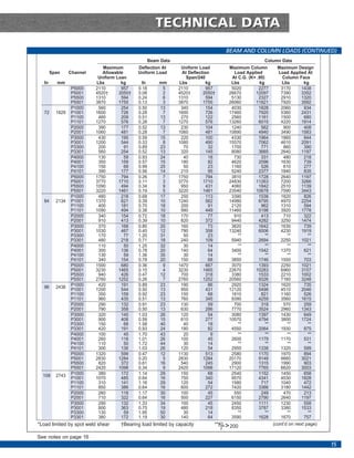 TECHNICAL DATA
                                                                                   BEAM AND COLUMN LOADS (CONTINUED)
                                                    Beam Data                                          Column Data
                              Maximum        Deflection At       Uniform Load        Maximum Column           Maximum Design
        Span     Channel      Allowable      Uniform Load        At Deflection         Load Applied            Load Applied At
                            Uniform Loan                           Span/240           At C.G. (K= .80)           Column Face
   In     mm               Lbs        kg       In       mm      Lbs          kg       Lbs          kg           Lbs        kg
                 P5000     2110       957    0.18        5      2110         957      5020         2277         3170      1438
                 P5001     4520†     2050†   0.08        2      4520†      2050†     26670       12097          7390      3352
                 P5500     1310       594    0.24        6      1310         594      5130         2327         2910      1320
                 P5501     3870      1755    0.13        3      3870       1755      26060       11821          7920      3592
                 P1000      560       254    0.50       13       340         154      4030         1828         2060       934
  72      1829   P1001     1600       726    0.28        7      1600         726     17460         7920         5360      2431
                 P1100      460       209    0.51       13       270         122      2560         1161         1500       680
                 P1101     1270       576    0.28        7      1270         576     13260         6015         4220      1914
                 P2000      390       177    0.52       13       230         104      1240          562          900       408
                 P2001     1060       481    0.28        7      1060         481     10890         4940         3490      1583
                 P3000      430       195    0.59       15       220         100      4330         1964         1860       844
                 P3001     1200       544    0.33        8      1080         490     15570         7062         4610      2091
                 P3300      200         91   0.89       23        70          32      1700          771          860       390
                 P3301      560       254    0.52       13       320         145      8080         3665         2640      1197
                 P4000      130         59   0.93       24        40          18       730          331          480       218
                 P4001      350       159    0.57       15       180          82      4620         2096         1630       739
                 P4100      150         68   0.99       25        50          23      1160          526          610       277
                 P4101      390       177    0.56       14       210          95      5240         2377         1840       835
                 P5000     1750       794    0.26        7      1750         794      3810         1728         2640      1197
                 P5001     3770      1710    0.11        3      3770       1710      24830       11263          7200      3266
                 P5500     1090       494    0.34        9       950         431      4060         1842         2510      1139
                 P5501     3220      1461    0.19        5      3220       1461      23540       10678          7590      3443
                 P1000      480       218    0.68       17       250         113      3390         1538         1820       826
  84      2134   P1001     1370       621    0.39       10      1240         562     14980         6795         4970      2254
                 P1100      400       181    0.70       18       200          91      2120          962         1310       594
                 P1101     1090       494    0.38       10       990         449     11460         5198         3920      1778
                 P2000      340       154    0.72       18       170          77       910          413          710       322
                 P2001      910       413    0.39       10       820         372      9440         4282         3250      1474
                 P3000      370       168    0.80       20       160          73      3620         1642         1630       739
                 P3001     1030       467    0.45       12       790         358     13240         6006         4230      1919
                 P3300      170         77   1.20       31        50          23         **            **          **        **
                 P3301      480       218    0.71       18       240         109      5940         2694         2250      1021
                 P4000      110         50   1.25       32        30          14         **            **          **        **
                 P4001      300       136    0.78       20       140          64      3400         1542         1370       621
                 P4100      130         59   1.36       35        30          14         **            **          **        **
                 P4101      340       154    0.78       20       150          68      3850         1746         1550       703
                 P5000     1500       680    0.36        9      1470         667      3070         1393         2250      1021
                 P5001     3230      1465    0.15        4      3230       1465      22670       10283          6960      3157
                 P5500      940       426    0.47       12       700         318      3380         1533         2210      1002
                 P5501     2760      1252    0.26        7      2760       1252      20560         9326         7160      3248
  96      2438   P1000      420       191    0.89       23       190          86      2920         1324         1620       735
                 P1001     1200       544    0.50       13       950         431     12120         5498         4510      2046
                 P1100      350       159    0.92       23       150          68      1810          821         1160       526
                 P1101      960       435    0.51       13       760         345      9390         4259         3560      1615
                 P2000      290       132    0.91       23       130          59       700          318          570       259
                 P2001      790       358    0.50       13       630         286      7770         3524         2960      1343
                 P3000      320       145    1.03       26       120          54      3080         1397         1430       649
                 P3001      900       408    0.59       15       610         277     10570         4794         3800      1724
                 P3300      150         68   1.58       40        40          18         **            **          **        **
                 P3301      420       191    0.93       24       180          82      4550         2064         1930       875
                 P4000      100         45   1.70       43        20           9         **            **          **        **
                 P4001      260       118    1.01       26       100          45      2600         1179         1170       531
                 P4100      110         50   1.72       44        30          14         **            **          **        **
                 P4101      300       136    1.03       26       120          54      2950         1338         1320       599
                 P5000     1320       599    0.47       12      1130         513      2580         1170         1970       894
                 P5001     2830      1284    0.20        5      2830       1284      20170         9149         6660      3021
                 P5500      820       372    0.61       16       540         245      2900         1315         1990       903
                 P5501     2420      1098    0.34        9      2420       1098      17120         7765         6620      3003
  108     2743   P1000      380       172    1.14       29       150          68      2540         1152         1450       658
                 P1001     1070       485    0.64       16       750         340      9570         4341         4030      1828
                 P1100      310       141    1.16       29       120          54      1580          717         1040       472
                 P1101      850       386    0.64       16       600         272      7420         3366         3180      1442
                 P2000      260       118    1.17       30       100          45       550          249          470       213
                 P2001      710       322    0.64       16       500         227      6150         2790         2640      1197
                 P3000      290       132    1.33       34       100          45      2450         1111         1230       558
                 P3001      800       363    0.75       19       480         218      8350         3787         3380      1533
                 P3300      130         59   1.95       50        30          14         **            **          **        **
                 P3301      380       172    1.19       30       140          64      3590         1628         1670       757
*Load limited by spot weld shear     †Bearing load limited by capacity         **KL > 200                   (cont’d on next page)
                                                                                  r
See notes on page 16
                                                                                                                                    15
 