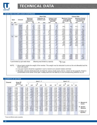 TM




                                  TECHNICAL DATA
UNISTRUT


 BEAM AND COLUMN LOADS (CONTINUED)
                                                                              Beam Data                                                         Column Data
                                               Maximum              Deflection At             Uniform Load                Maximum Column                 Maximum Design
                 Span          Channel         Allowable            Uniform Load               At Deflection                 Load Applied                Load Applied At
                                             Uniform Loan                                        Span/240                   At C.G.(K= .80)               Column Face
                In    mm                     Lbs        kg               In         mm        Lbs          kg              Lbs           kg              Lbs       kg
                108    2743
                                P4000          90          41           2.18        55          20          9                 **               **           **          **
                                P4001         230         104           1.27        32          80         36              2050              930         1010         458
                                P4100         100          45           2.22        56          20          9                 **               **           **          **
                                P4101         260         118           1.27        32          90         41              2330             1057         1140         517
                                P5000        1170         531           0.59        15         890        404              2230             1012         1760         798
                                P5001        2510        1139           0.25         6        2510       1139             17330             7861         6280        2849
                                P5500         730         331           0.78        20         420        191              2550             1157         1800         816
                                P5501        2150         975           0.43        11        2150        975             13610             6173         5970        2708
                120    3048     P1000         340         154           1.40        36         120         54              2240             1016         1310         594
                                P1001         960         435           0.79        20         610        277              7750             3515         3610        1637
                                P1100         280         127           1.43        36         100         45              1400              635          940         426
                                P1101         760         345           0.78        20         490        222              6010             2726         2850        1293
                                P2000         230         104           1.41        36          80         36               450              204          390         177
                                P2001         640         290           0.79        20         400        181              4990             2263         2360        1070
                                P3000         260         118           1.64        42          80         36              1990              903         1070         485
                                P3001         720         327           0.93        24         390        177              6770             3071         3020        1370
                                P3300         120          54           2.47        63          20          9                 **               **           **          **
                                P3301         340         154           1.47        37         120         54                 **               **           **          **
                                P4000          80          36           2.65        67          20          9                 **               **           **          **
                                P4001         210          95           1.59        40          70         32                 **               **           **          **
                                P4100          90          41           2.75        70          20          9                 **               **           **          **
                                P4101         240         109           1.61        41          70         32                 **               **           **          **
                                P5000        1050         476           0.73        19         720        327              1980              898         1590         721
                                P5001        2260        1025           0.31         8        2260       1025             14260             6468         5800        2631
                                P5500         660         299           0.96        24         340        154              2270             1030         1650         748
                                P5501        1930         875           0.52        13        1840        835             11020             4999         5380        2440

               *Load limited by spot weld shear               †Bearing load limited by capacity                     **KL > 200
                                                                                                                       r
               NOTE:      1. Above loads include the weight of the member. This weight must be deducted to arrive at the net allowable load the
                             beam will support.
                          2. Long span beams should be supported in such a manner as to prevent rotation and twist.
                          3. Allowable uniformly distributed loads are listed for various simple spans, that is, a beam on two supports. If load is
                             concentrated at the center of the span, multiply load from the table by 0.5 and corresponding deflection by 0.8.



 ELEMENTS OF SECTION
                                                                  Axis 1 - 1                                                Axis 2 - 2
    Channel               Areas Of
                           Section                  l               S                    r                      l              S                     r
                         In2      cm2         In4       cm4       In3         cm3        In     cm       In4        cm4     In3      cm3       In        cm

        P1000          0.556        3.60     0.185    7.70       0.202   3.30        0.577      1.50   0.236   9.80        0.290     4.70    0.651       1.70
        P1001          1.112        7.20     0.930   38.70       0.572   9.40        0.915      2.30   0.472 19.60         0.580     9.50    0.651       1.70
        P1100          0.417        2.70     0.149    6.20       0.166   2.70        0.597      1.50   0.183   7.60        0.230     3.70    0.662       1.70
        P1101          0.834        5.40     0.741   30.80       0.456   7.50        0.942      2.40   0.366 15.20         0.450     7.40    0.662       1.70
        P2000          0.340        2.20     0.124    5.20       0.140   2.30        0.605      1.50   0.151   6.30        0.190     3.00    0.667       1.70
        P2001          0.681        4.40     0.616   25.60       0.379   6.20        0.951      2.40   0.303 12.60         0.370     6.10    0.667       1.70
        P3000          0.503        3.20     0.121    5.00       0.154   2.50        0.490      1.20   0.205   8.50        0.250     4.10    0.639       1.60
        P3001          1.007        6.50     0.693   24.70       0.431   7.10        0.767      1.90   0.411 173.10        0.510     8.30    0.639       1.60
        P3300          0.398        2.60     0.037    1.50       0.072   1.20        0.306      0.78   0.145   6.00        0.178     2.90    0.603       1.50
        P3301          0.797        5.10     0.177    7.40       0.202   3.30        0.471      1.20   0.289 12.00         0.356     5.80    0.603       1.50
        P4000          0.239        1.50     0.023    0.96       0.048   0.79        0.308      0.78   0.091   3.80        0.112     1.80    0.617       1.60
        P4001          0.478        3.10     0.101    4.20       0.125   2.00        0.460      1.20   0.182   7.60        0.224     3.70    0.617       1.60    I - Moment of
        P4100          0.284        1.90     0.025    1.00       0.053   0.90        0.298      0.80   0.106   4.40        0.130     2.10    0.609       1.50        Inertia
        P4101          0.574        3.70     0.114    4.70       0.141   2.30        0.447      1.10   0.212   8.80        0.260     4.30    0.609       1.50
        P5000          0.897        5.80     1.099   45.70       0.628 10.30         1.107      2.80   0.359* 14.90        0.442*    7.20    0.695       1.80    S - Section
        P5001          1.794       11.60     5.578* 232.20       1.716* 28.10        1.864      4.70   0.719* 29.90        0.884*   14.50    0.695       1.80        Modulus
        P5500          0.826        4.70     0.523   21.80       0.391   6.40        0.848      2.20   0.335 13.90         0.410     6.80    0.679       1.70
        P5501          1.453        9.40     2.811 117.00        1.153 18.90         1.391      3.50   0.669 27.80         0.820    13.50    0.679       1.70    r - Radius of
                                                                                                                                                                     Gyration


  *These are effective section properties.


 16
 