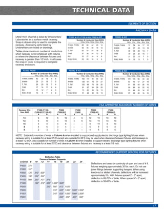 TECHNICAL DATA
                                                                                                                                             ELEMENTS OF SECTION

                                                                                                                                                        RACEWAY DATA

UNISTRUT channel is listed by Underwriters’                       P1000, &-KO, P1100, &-KO, P2000 &-KO                        P3000, &-KO
Laboratories as a surface metal raceway.                                       Number & Conductor Size (AWG)                            Number & Conductor Size (AWG)
Snap-in closure strip is used to complete the                                     14Ga. 12Ga. 10Ga. 8Ga. 6Ga.                               14Ga. 12Ga. 10Ga. 8Ga. 6Ga.
raceway. Accessory parts listed by                               THWN, THHN           88    66        42   20    14          THWN, THHN      72    54    34   17   12
Underwriters are noted on drawings.                              XHHW                 58    46        35   16    12          XHHW            48    37    29   13   10
Tables show maximum number of conductors                         T, TW                57    44        34   16    9           T, TW           46    36    28   13    7
when raceway is not employed with fixtures                       THW                  37    30        24   12    9           THW             30    25    20   10    7
or where the clearance between fixtures and                      RH                   33    27        16   9     6           RH              27    22    13    7    5
raceway is greater than 1/2 inch. In all cases                   RHH, RHW             23    20        16   9     6           RHH, RHW        19    16    13    7    5
the snap-in cover is required to complete
raceway enclosure.

       P3300, P4000                                               P5000, &-KO                                                 P5500, &-KO
                  Number & Conductor Size (AWG)                                Number & Conductor Size (AWG)                         Number & Conductor Size (AWG)
                      14Ga. 12Ga. 10Ga. 8Ga. 6Ga.                                    14Ga. 12Ga. 10Ga. 8Ga. 6Ga.                            14Ga. 12Ga. 10Ga. 8Ga. 6Ga.
      THWN, THHN       40    30    19    9     6                 THWN, THHN           193 144         91   45    32          THWN, THHN      141 105     66   33   23
      XHHW             26    21    16    7     5                 XHHW                 128 101         78   37    27          XHHW            93    73    57   27   19
      T, TW            26    20    15    7     4                 T, TW                125   98        75   35    20          T, TW           91    58    55   26   15
      THW              17    14    11    6     4                 THW                  81    67        54   28    20          THW             59    49    39   20   15
      RH               15    12    7     4     3                 RH                   73    60        36   19    13          RH              53    44    26   14   10
      RHH, RHW         10     9    7     4     2                 RHH, RHW             51    44        36   19    13          RHH, RHW        37    32    26   14   10




                                                                                                                CSA APPROVED MAXIMUM NUMBER OF WIRES
   Raceway Wire          P1000, P1100,               P3000                   P3300                 P5000                P5500
    Size, AWG         P1000-KO P1100-KO            P3000-KO                  P4000                P5000-KO            P5500-KO
                          A        B               A       B             A           B           A        B           A       B
       14                6         10              5        10           4           6           10         10        10     10
       12                6         10              4        10           3           6           10         10        10     10
       10                5          8              4         6           –           –           8          10         8     10
        8                4          6              3         4           –           –           6          9          6     8
        6                2          3              2         2           –           –           4           6         4      6

NOTE: Suitable for number of wires in Column A when installed to support and supply electric discharge type lighting fixtures when
raceway wiring is suitable for at least 75˚C except wire suitable for 60˚C may be used when clearance between fixtures and raceways is
at least 1/2 inch. Also suitable for number of wires in Column B when installed to support electric discharge type lighting fixtures when
raceway wiring is suitable for at least 75˚C and clearance between fixtures and raceway is a least 1/8 inch.


                                                                                                           RECOMMENDED SUPPORT SPACING FOR FIXTURES
                                Deflection Table
                          Distance Between Supports
    Channel   8'      10'  12'    14'    16'    18' 20'                  22'      24'
                                                                                                  Deflections are based on continuity of span and use of 4 ft.
    P4000 .375"                                                                                   fixtures weighing approximately 30 lbs. each. Do not use
    P3300 .187"                                                                                   joiner fittings between supporting hangers. When using
    P2000 .125" .312" .625"                                                                       knock-out or slotted channels, deflections will be increased
    P3000 .100" .250" .500"                                                                       approximately 5%. With fixtures spaced 2' - 0" apart,
                                                                                                  deflection is 60-70% of table. When spaced 4' - 0" apart,
    P1100 .088" .250" .437" .875"
                                                                                                  deflection is 50-60% of table.
    P1000            .180" .312" .625" 1.000" 1.625"
    P5500                          .250" .500" .812" 1.620"
    P5000                                    .310" .625" 1.000" 1.800" 2.500"
    P1001                                    .310" .625" 1.000" 1.800" 2.500"
    P5001                                              .200" .250"     .400" .500"



                                                                                                                                                                          17
 