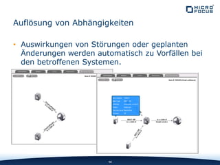 • Auswirkungen von Störungen oder geplanten
Änderungen werden automatisch zu Vorfällen bei
den betroffenen Systemen.
14
Auflösung von Abhängigkeiten
 