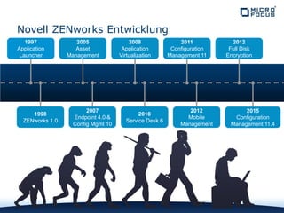 Novell ZENworks Entwicklung
1997
Application
Launcher
2005
Asset
Management
2008
Application
Virtualization
2011
Configuration
Management 11
2012
Full Disk
Encryption
1998
ZENworks 1.0
2007
Endpoint 4.0 &
Config Mgmt 10
2010
Service Desk 6
2012
Mobile
Management
2015
Configuration
Management 11.4
 