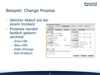 Beispiel: Change Prozess
• Gleicher Ablauf wie bei
einem Incident
• Prozesse werden
farblich gekenn-
zeichnet
– Grün=SR
– Blau=INC
– Gelb=Change
– Rot=Problem
22
 