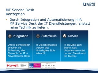 • Durch Integration und Automatisierung hilft
MF Service Desk der IT Dienstleistungen, anstatt
reine Technik zu liefern.
4
MF Service Desk
Konzeption
Integration
Offene Schnittstellen
erlauben die
Einbindung aller
Elemente der IT in
Novell Service Desk
Automation
IT Dienstleistungen
werden laut
hinterlegten SLAs
erbracht.
Service
IT als Mittel zum
Zweck. Das
Unternehmen nutzt
nur den Dienst nicht
die Technik.
 