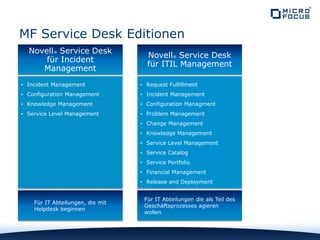 MF Service Desk Editionen
5
Novell® Service Desk
für Incident
Management
• Incident Management
• Configuration Management
• Knowledge Management
• Service Level Management
Novell® Service Desk
für ITIL Management
• Request Fulfillment
• Incident Management
• Configuration Managment
• Problem Management
• Change Management
• Knowledge Management
• Service Level Management
• Service Catalog
• Service Portfolio
• Financial Management
• Release and Deployment
Für IT Abteilungen, die mit
Helpdesk beginnen
Für IT Abteilungen die als Teil des
Geschäftsprozesses agieren
wollen
 