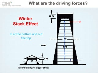 Air Sealing and Ventilation Improvements for Multifamily Buildings | PDF