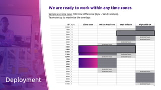 13
SF Kyiv Client team WF San Fran Team Main shift UA Night shift UA
12 AM 10
1 AM 11
2 AM 12
3 AM 13
4 AM 14 stretched hours
5 AM 15 stretched hours
6 AM 16 stretched hours
7 AM 17 stretched hours
8 AM 18
9 AM 19
10 AM 20
11 AM 21 stretched hours
12 PM 22 stretched hours stretched hours
1 PM 23
2 PM 0
3 PM 1
4 PM 2
5 PM 3 stretched hours
6 PM 4 stretched hours stretched hours
7 PM 5
8 PM 6
9 PM 7
10 PM 8
11 PM 9 stretched hours
We are ready to work within any time zones
Sample extreme case: 10h time difference (Kyiv – San-Francisco).
Teams setup to maximize the overlaps
Deployment
 