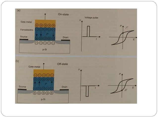 Mfsfet metal ferroelectric semiconductor field effect transistor | PPTX ...