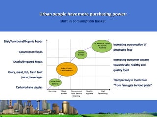 Urban people have more purchasing power: shift in consumption basket Diet/Functional/Organic Foods Convenience foods Snacks/Prepared Meals Dairy, meat, fish, fresh fruit juices, beverages Carbohydrate staples Increasing consumption of processed food Increasing consumer discern towards safe, healthy and quality food Transparency in food chain “from farm gate to food plate” 