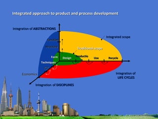 Integrated approach to product and process development Function Structure Form Integration of LIFE CYCLES Integrated scope Techniques ICT Production Design Use Traditional scope Integration   of  DISCIPLINES Integration of  ABSTRACTIONS Recycle Economics   