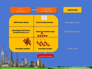 Innovation projects Innovation project Generic Innovation Input Generic Improvements Stimulating Trial & Error (competition games etc.) 1000 Flowers bloom From Laissez-faire To Innovative  Goal Regulation INNOVATION Strategic level Definition level Tailor level Innovation Knowledge 