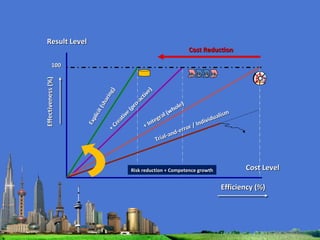 Effectiveness (%) Efficiency (%) 100 Trial-and-error / Individualism + Integral (whole) Explicit (sharing) Risk reduction + Competence growth + Creative (pro-active) Cost Level Result Level Cost Reduction 