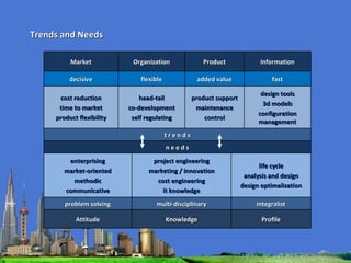 Trends and Needs Market Organization Product Information decisive flexible added value fast cost reduction time to market product flexibility head-tail co-development self regulating product support maintenance control design tools 3d models configuration management t r e n d s n e e d s enterprising market-oriented methodic communicative project engineering marketing / innovation cost engineering it knowledge life cycle analysis and design design optimalization problem solving multi-disciplinary integralist Attitude Knowledge Profile 