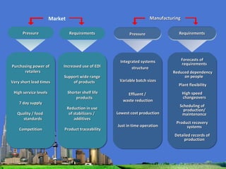 Requirements Purchasing power of retailers Very short lead times High service levels 7 day supply Quality / food  standards Competition Pressure Increased use of EDI Support wide range  of products Shorter shelf life products Reduction in use  of stabilizers /  additives Product traceability Market Requirements Integrated systems structure Variable batch sizes Effluent /  waste reduction Lowest cost production Just in time operation Pressure Forecasts of requirements Reduced dependency on people  Plant flexibility High speed changeovers Scheduling of production/ maintenance Product recovery systems Detailed records of production Manufacturing 