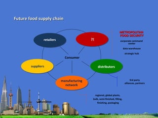 Consumer 3rd party alliances, partners distributors METROPOLITAN  FOOD SECURITY corporate command  center data warehouse strategic hub ?! regional, global plants,  bulk, semi-finished, filling,  finishing, packaging retailers manufacturing network Future food supply chain = information 