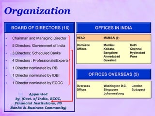 • Chairman and Managing Director
• 5 Directors: Government of India
• 3 Directors: Scheduled Banks
• 4 Directors : Professionals/Experts
• 1 Director nominated by RBI
• 1 Director nominated by IDBI
• 1 Director nominated by ECGC
Organization
Appointed
by (Govt. of India, ECGC,
Financial Institutions, PS
Banks & Business Community)
BOARD OF DIRECTORS (16)
HEAD
OFFICE
MUMBAI (9)
Domestic
Offices
Mumbai
Kolkata,
Bangalore
Ahmedabad
Guwahati
Delhi
Chennai
Hyderabad
Pune
OFFICES IN INDIA
OFFICES OVERSEAS (5)
Overseas
Offices
Washington D.C.
Singapore
Johannesburg
London
Budapest
 