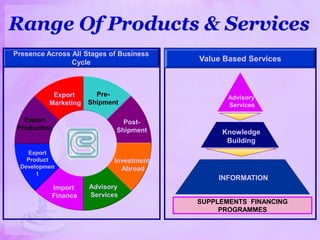 Range Of Products & Services
Pre-
Shipment
Export
Marketing
Export
Production
Export
Product
Developmen
t
Import
Finance
Advisory
Services
Investment
Abroad
Post-
Shipment
Presence Across All Stages of Business
Cycle
INFORMATION
Advisory
Services
Knowledge
Building
SUPPLEMENTS FINANCING
PROGRAMMES
Value Based Services
 