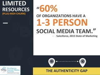 LIMITED
RESOURCES
(PLUS HIGH CHURN)
“60%
OF ORGANIZATIONS HAVE A
1-3 PERSON
SOCIAL MEDIA TEAM.”
- Salesforce, 2015 State o...