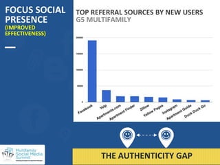FOCUS SOCIAL
PRESENCE
(IMPROVED
EFFECTIVENESS)
@Nicole_Mintiens
#multifamilysms2017THE AUTHENTICITY GAP
TOP REFERRAL SOURC...