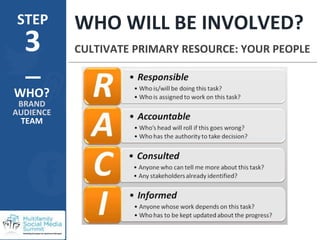 STEP
3
WHO WILL BE INVOLVED?
CULTIVATE PRIMARY RESOURCE: YOUR PEOPLE
WHO?
BRAND
AUDIENCE
TEAM
@Nicole_Mintiens
#multifamil...