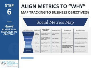 STEP
6
ALIGN METRICS TO “WHY”
MAP TRACKING TO BUSINESS OBJECTIVE(S)
How?
ALIGN KPIs &
RESOURCES TO
OBJECTIVE
@Nicole_Minti...