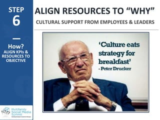 STEP
6
ALIGN RESOURCES TO “WHY”
CULTURAL SUPPORT FROM EMPLOYEES & LEADERS
How?
ALIGN KPIs &
RESOURCES TO
OBJECTIVE
 