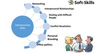 interpersonal
skills
Networking
Interpersonal Relationships
Dealing with Difficult
People
Conflict Resolution
Personal
Branding
Office politics
 
