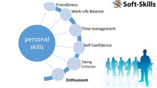 personal
skills
Friendliness
Work-Life Balance
Time management
Self Confidence
Taking
Criticism
Enthusiasm
 