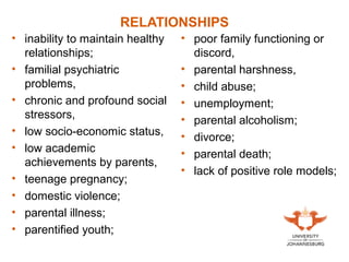 RELATIONSHIPS
• inability to maintain healthy
relationships;
• familial psychiatric
problems,
• chronic and profound social
stressors,
• low socio-economic status,
• low academic
achievements by parents,
• teenage pregnancy;
• domestic violence;
• parental illness;
• parentified youth;
• poor family functioning or
discord,
• parental harshness,
• child abuse;
• unemployment;
• parental alcoholism;
• divorce;
• parental death;
• lack of positive role models;
 