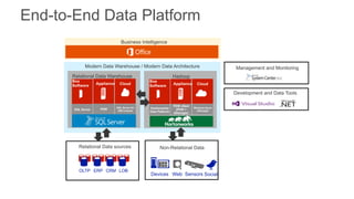 End-to-End Data Platform

SQL Server

PDW

SQL Server for
DW in Azure

Hortonworks
Data Platform

PDW vNext
(PDW +
HDInsight)

Windows Azure
HDInsight

 