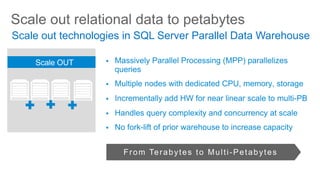 Scale out technologies in SQL Server Parallel Data Warehouse

18

 