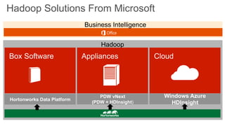 Hadoop Solutions From Microsoft

Hortonworks Data Platform

PDW vNext
(PDW + HDInsight)

Windows Azure
HDInsight

 