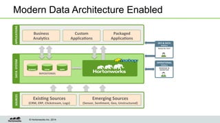 APPLICATIONS	
  

Modern Data Architecture Enabled
Custom	
  
Applica4ons	
  

Business	
  	
  
Analy4cs	
  

Packaged	
  
Applica4ons	
  
DEV	
  &	
  DATA	
  
TOOLS	
  

SOURCES	
  

DATA	
  	
  SYSTEM	
  

BUILD	
  &	
  TEST	
  

OPERATIONAL	
  
TOOLS	
  
RDBMS	
  

EDW	
  

MANAGE	
  &	
  
MONITOR	
  

MPP	
  

REPOSITORIES	
  

Exis4ng	
  Sources	
  	
  

(CRM,	
  ERP,	
  Clickstream,	
  Logs)	
  

© Hortonworks Inc. 2014

Emerging	
  Sources	
  	
  

(Sensor,	
  Sen4ment,	
  Geo,	
  Unstructured)	
  

 