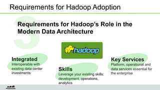 3

Requirements for Hadoop Adoption
Requirements for Hadoop’s Role in the
Modern Data Architecture

Integrated

Interoperable with
existing data center
investments

Key Services
Skills
Leverage your existing skills:
development, operations,
analytics

Platform, operational and
data services essential for
the enterprise

 