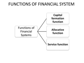 Describe Financial System Financial Systems and Markets; Concept, Nature and Scope of Financial ...