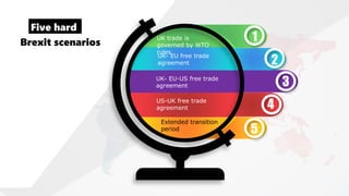 Five hard
UK trade is
governed by WTO
rules
1
UK- EU free trade
agreement 2
UK- EU-US free trade
agreement
US-UK free trade
agreement 4
Extended transition
period 5
3
Brexit scenarios
 