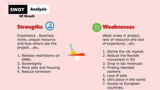 OF Brexit
SWOT Analysis
Strengths
Experience , Business
niche, unique resource
and how others see the
project….etc.
1. Release restrictions on
SMEs
2. Sovereignty
3. More jobs and housing
4. Reduce terrorism
Weaknesses
Weak areas in project,
lack of resource and lack
of experience….etc.
1. Shrink the UK market
2. Reduce the flexible
movement in EU
3. Drop in tax revenues
4. Finding talented
workers
5. Loss of jobs
6. UK’s place in the world
7. Access to European
countries.
 