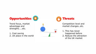 Opportunities
Trend focus, market
advantage and
strengths…..etc.
1. Cost saving
2. UK place in the world
Threats
Competition level and
market changes..etc.
1. This has never
happened before
2. Reduce the attraction
of the UK market
 