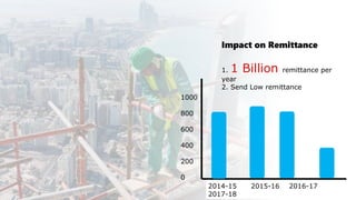 Impact on Remittance
1. 1 Billion remittance per
year
2. Send Low remittance
1000
800
600
400
200
0
2014-15 2015-16 2016-17
2017-18
 
