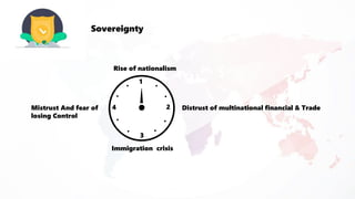 Sovereignty
1
3
4 2
Rise of nationalism
Distrust of multinational financial & Trade
Immigration crisis
Mistrust And fear of
losing Control
 