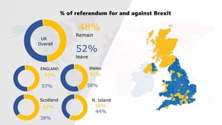UK
Overall
48%
Remain
52%
leave
ENGLAND
43%
57%
Wales
42%
58%
Scotland N. Island
62%
38%
56%
44%
% of referendum for and against Brexit
 