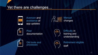 Aversion and
avoidance of
app updates
Manual
changes
Poor
documentation
Difficulty in
training and
understanding
Yet there are challenges…
Old tools and
processes
Retirement eligible
staff
15
 