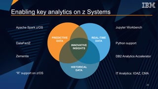 IT Analytics: IOAZ, CMA
Python support
“R” support on z/OS
Jupyter WorkbenchApache Spark z/OS
Zementis DB2 Analytics Accelerator
DataFactZ
PREDICTIVE
DATA
REAL-TIME
DATA
HISTORICAL
DATA
INNOVATIVE
INSIGHTS
Enabling key analytics on z Systems
20
 