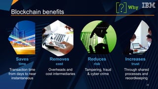 Saves
time
Removes
cost
Reduces
risk
Increases
trust
Transaction time
from days to near
instantaneous
Overheads and
cost intermediaries
Tampering, fraud
& cyber crime
Through shared
processes and
recordkeeping
26
Blockchain benefits
 