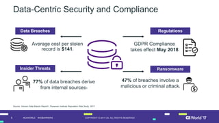 5 COPYRIGHT © 2017 CA. ALL RIGHTS RESERVED#CAWORLD #NOBARRIERS
GDPR Compliance
takes effect May 2018
Average cost per stolen
record is $1412
47% of breaches involve a
malicious or criminal attack2
Data-Centric Security and Compliance
Data Breaches
Insider Threats
Regulations
Ransomware
77% of data breaches derive
from internal sources1
Source: Verizon Data Breach Report1; Ponemon Institute Reputation Risk Study, 2017
 